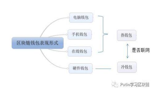 数字货币钱包的种类及选择指南
